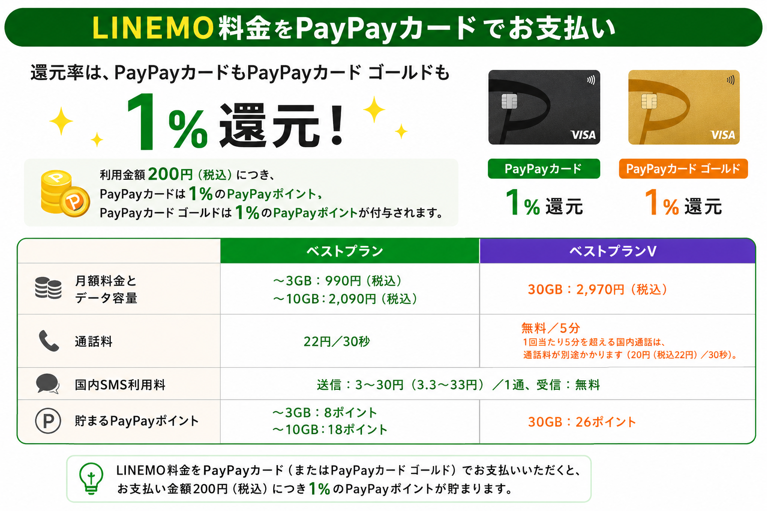 LINEMOPayPayカード支払い還元率