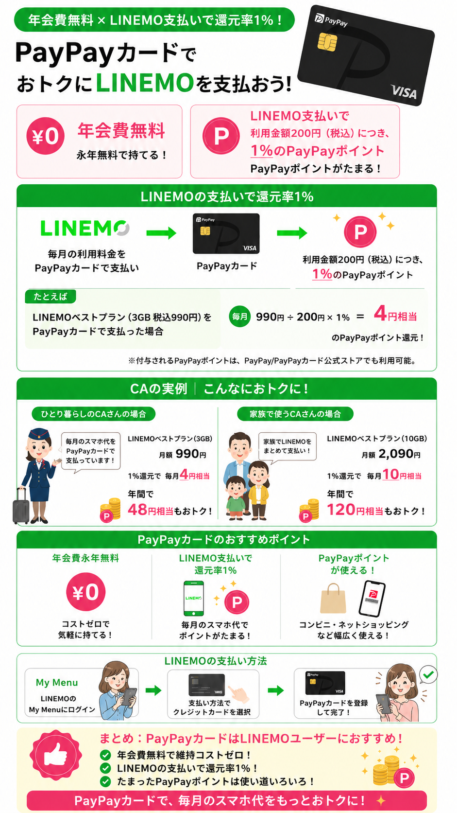 利用金額200円（税込）につき、PayPayカードは1%のPayPayポイント