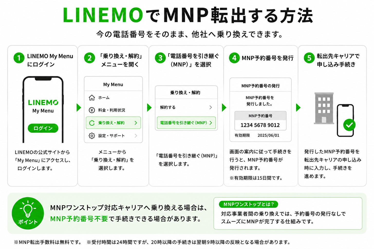 LINEMOでMNP転出する方法
