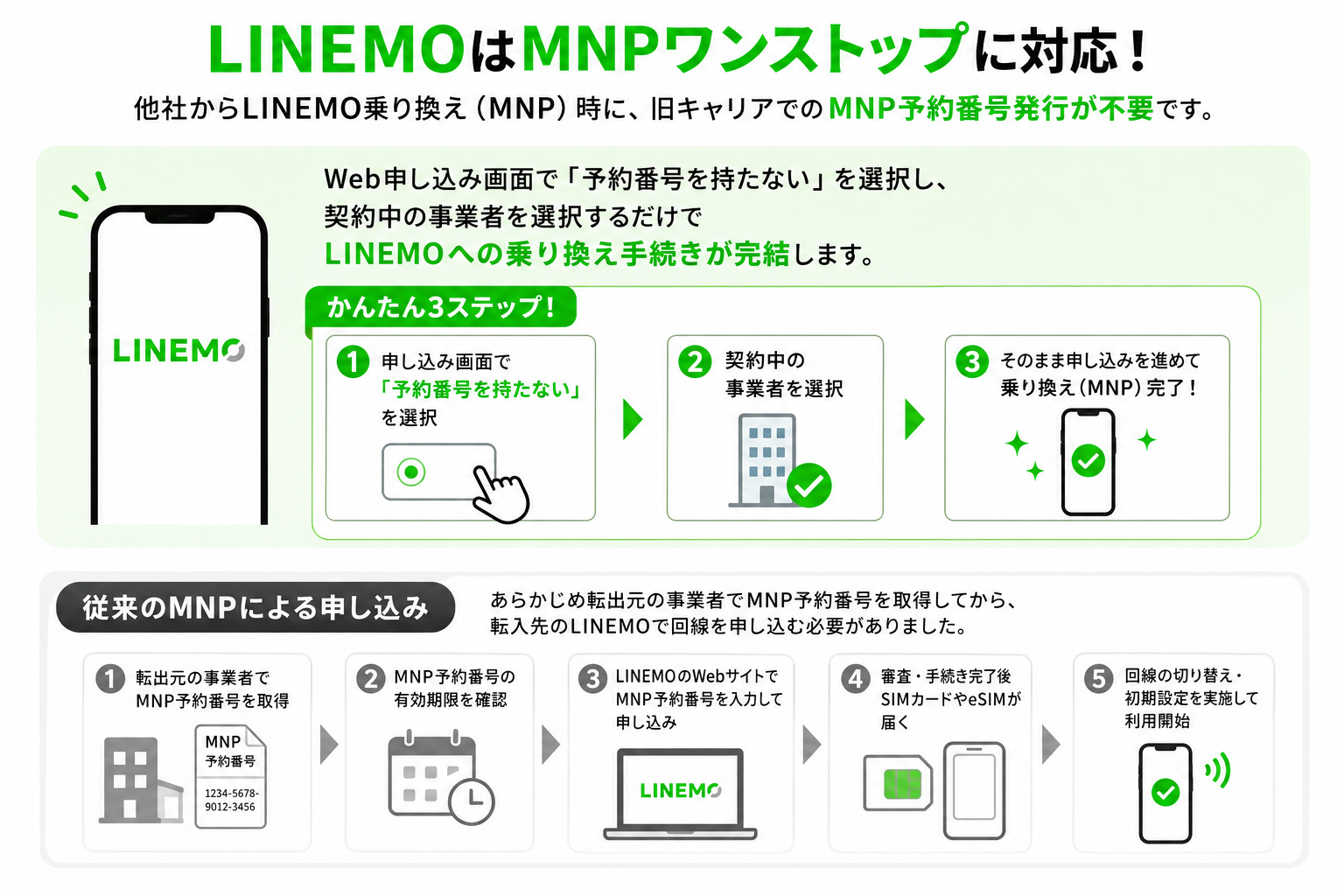 LINEMOのMNPワンストップ転出対応