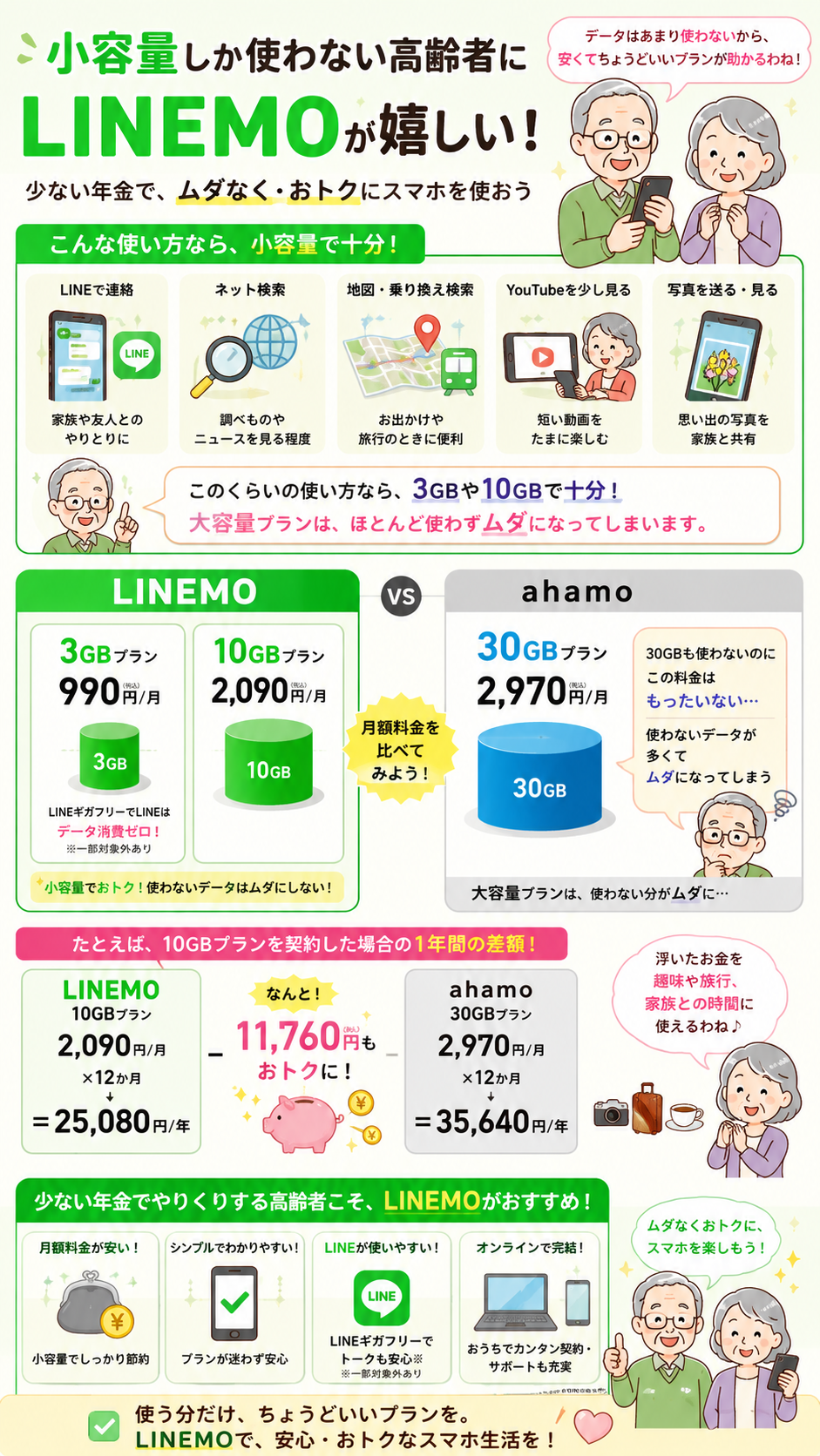 LINEMOは3GB990円、10GB2090円の小容量プランがあり、小容量しか使わない高齢者にとっては嬉しい。少ない年金でやりくりするのにahamo30GB2970円は無駄になる。