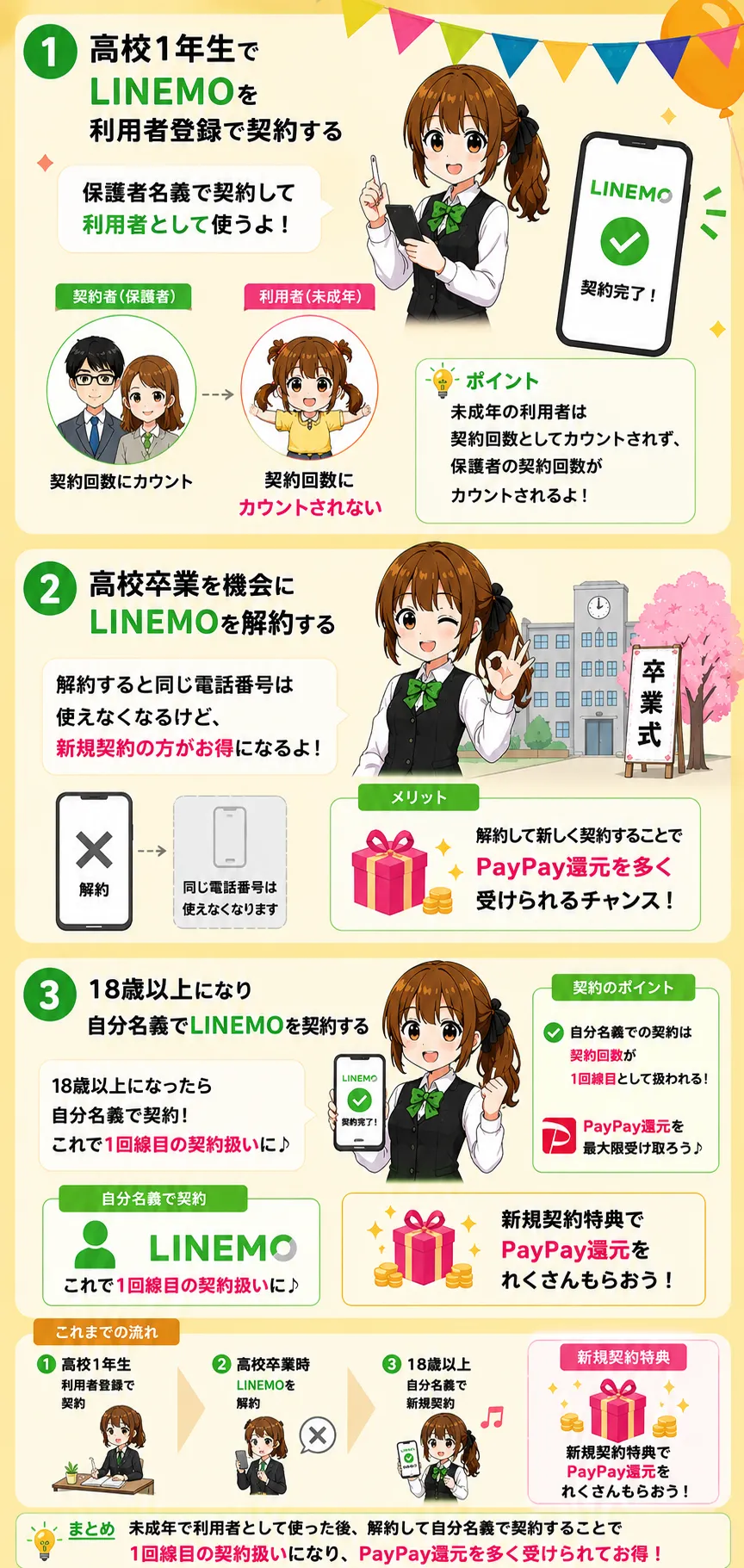 LINEMOキャンペーン未成年の場合は解約することで1回線目契約となる
