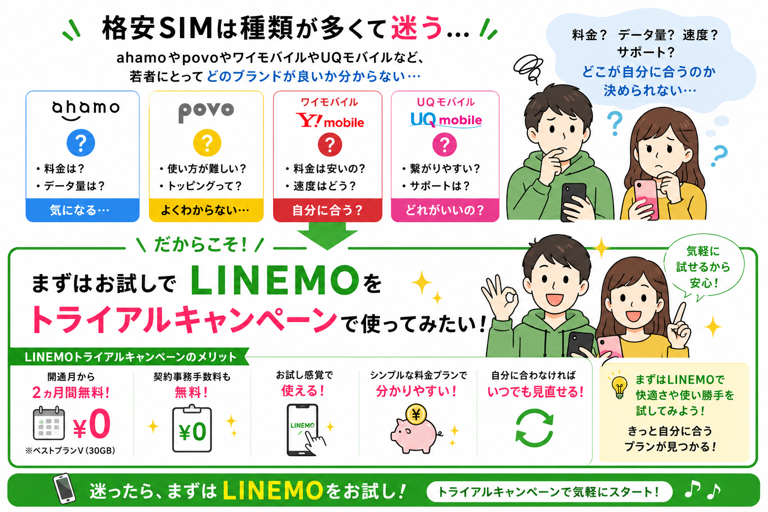 LINEMOトライアルキャンペーンとは？“どのブランドが良いか分からないから、まずはお試しで使ってみたい”というニーズに強く響く内容となっております