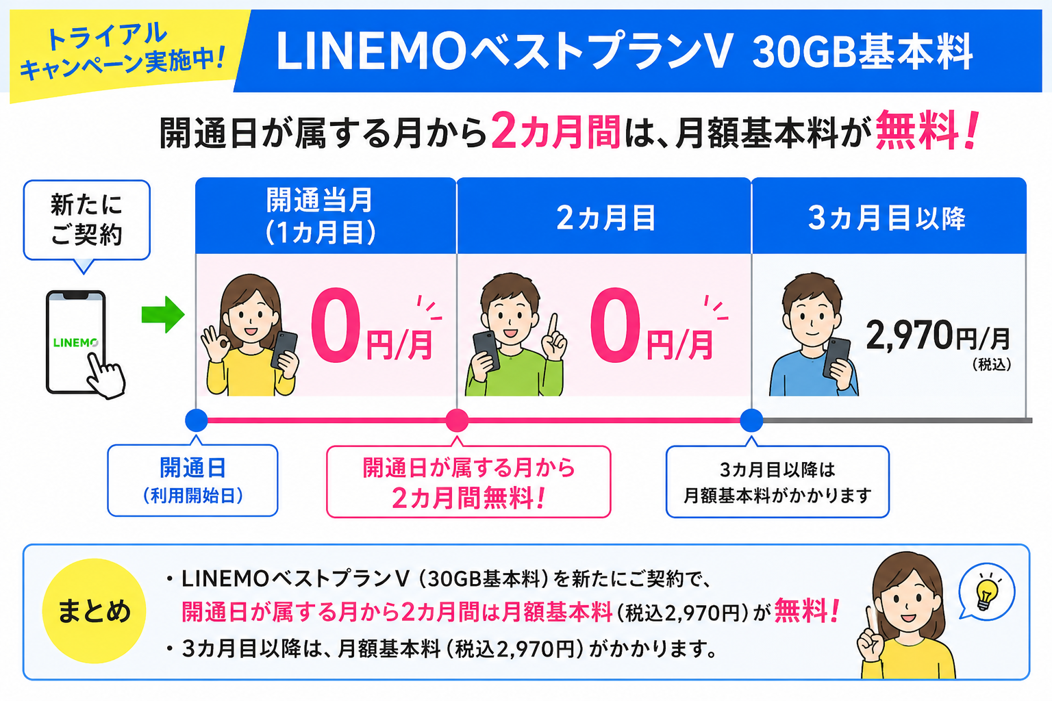 LINEMOトライアルキャンペーン割引対象期間は開通月から2カ月間