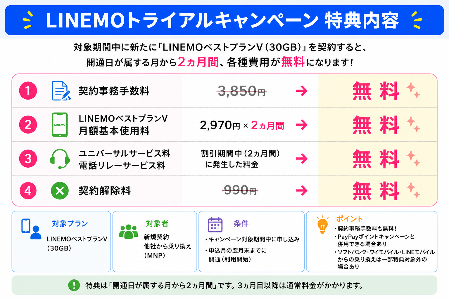LINEMOトライアルキャンペーン特典内容