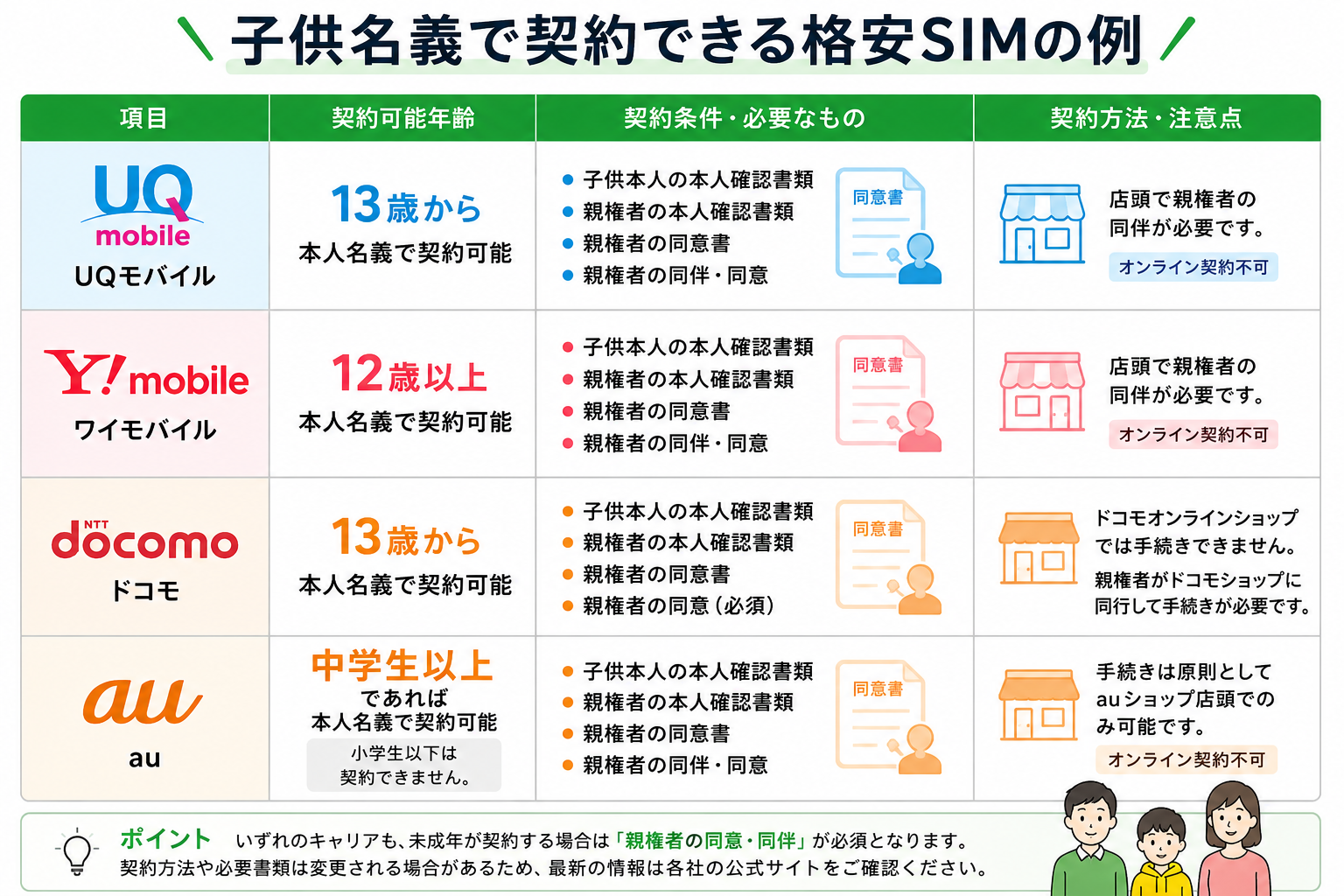 LINEMO以外子供名義で契約できる主な格安SIMは以下の通り