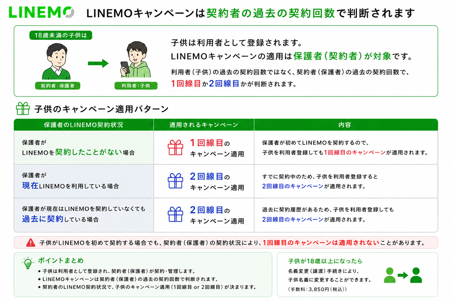LINEMO子供のキャンペーン適用は親がすでに契約していると、2回線目キャンペーンが適用されます