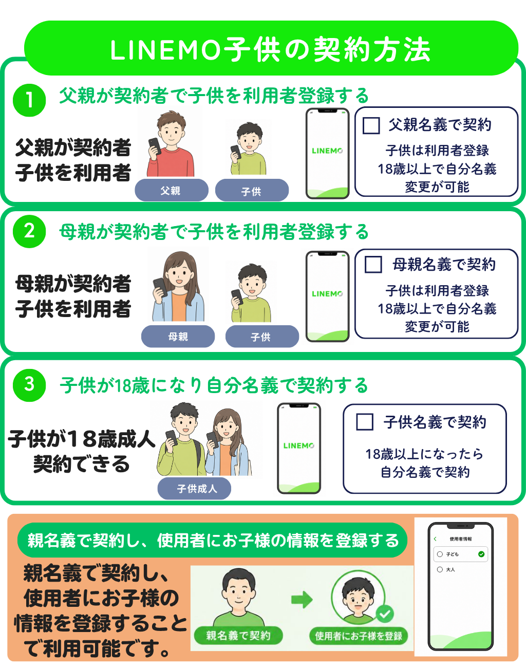 LINEMOは18歳未満の子供は契約者となれないので、保護者である父親、母親、また18歳成人した子供が本人名義で契約できるパターン3つを解説