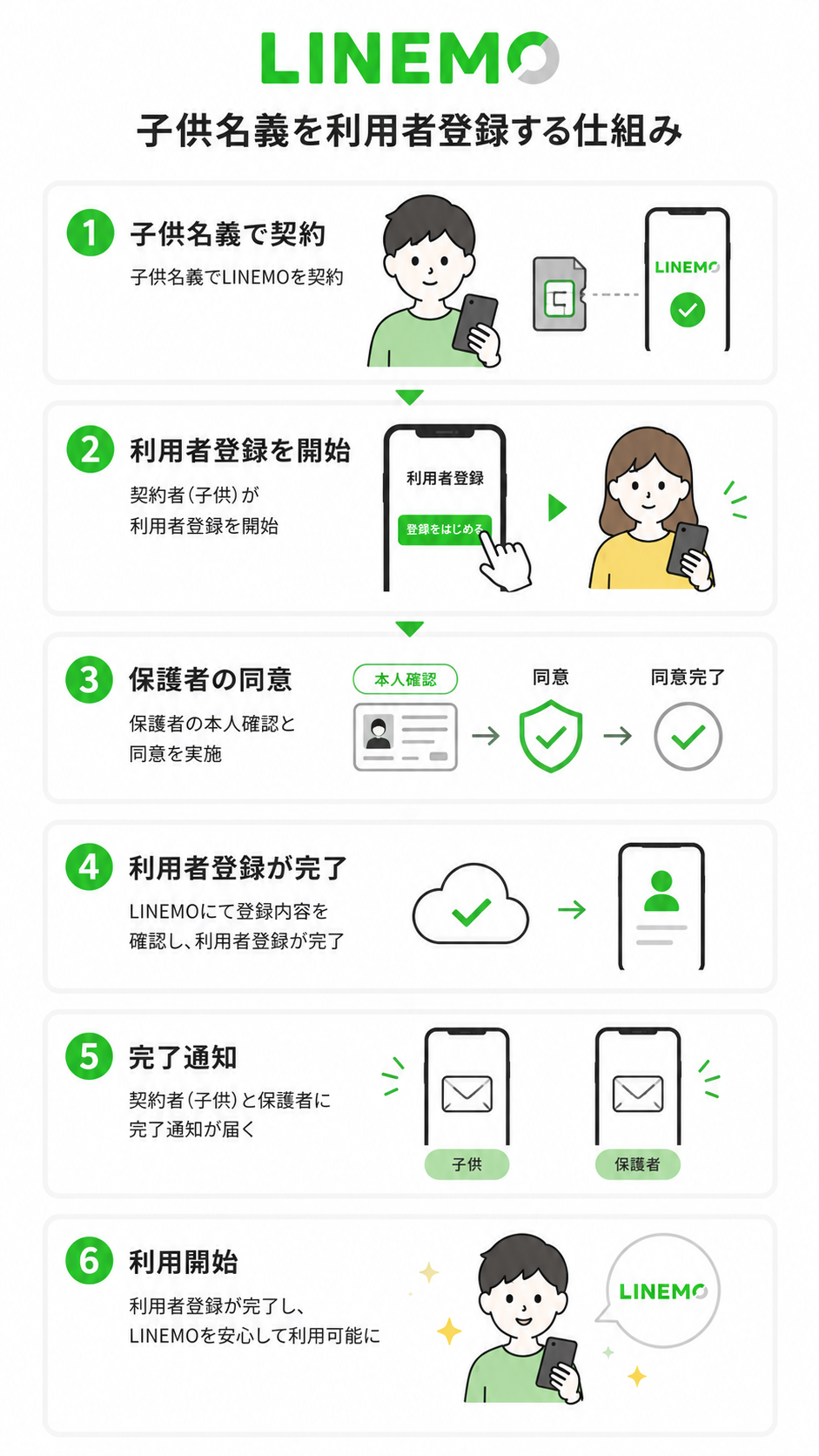 LINEMO子供利用者登録仕組み