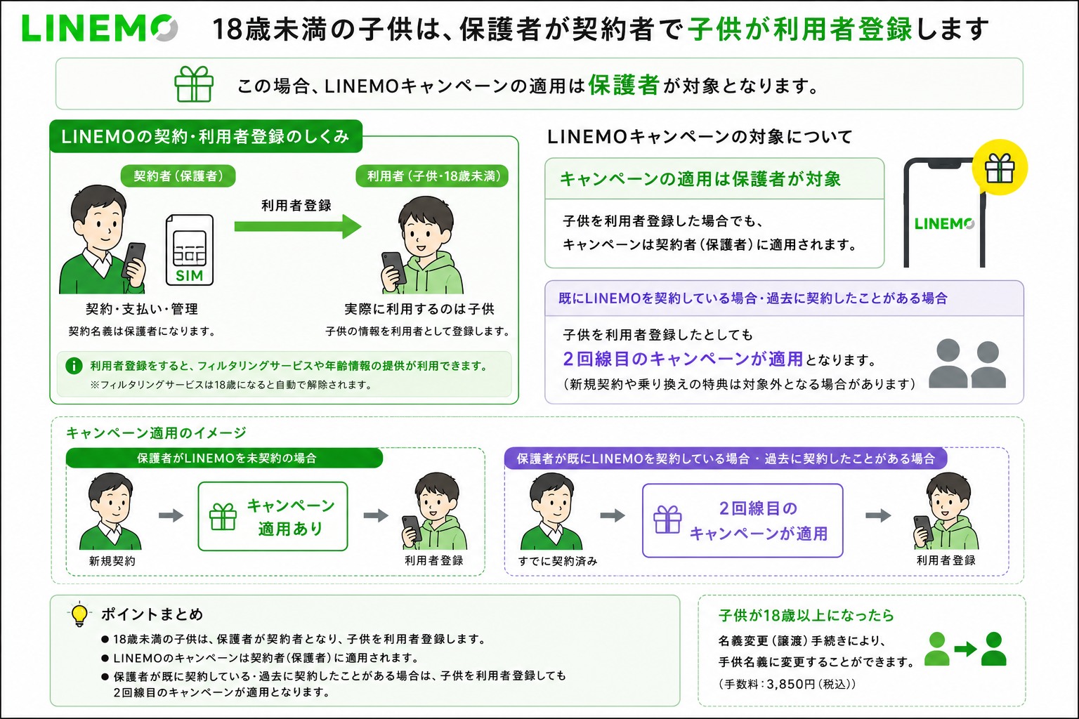 LINEMO子供名義キャンペーン適用どうなる