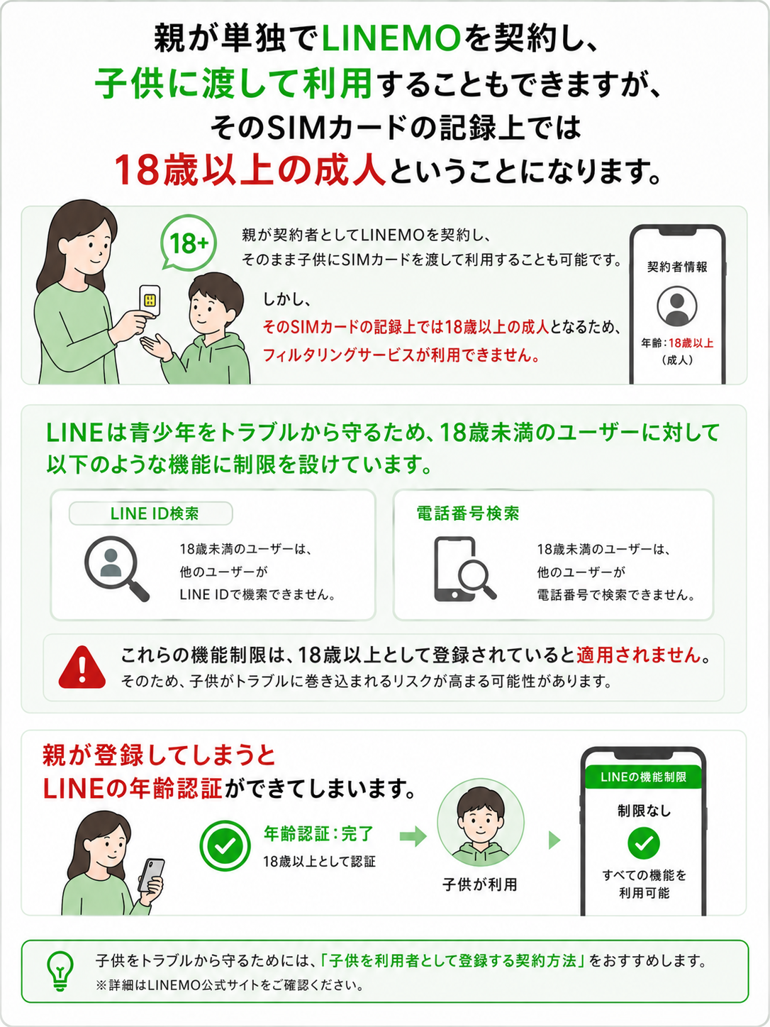 LINEMO親が単独契約だとSIMカードの記録は成人扱いです。子供の年齢制限をする場合は必ず利用者登録します