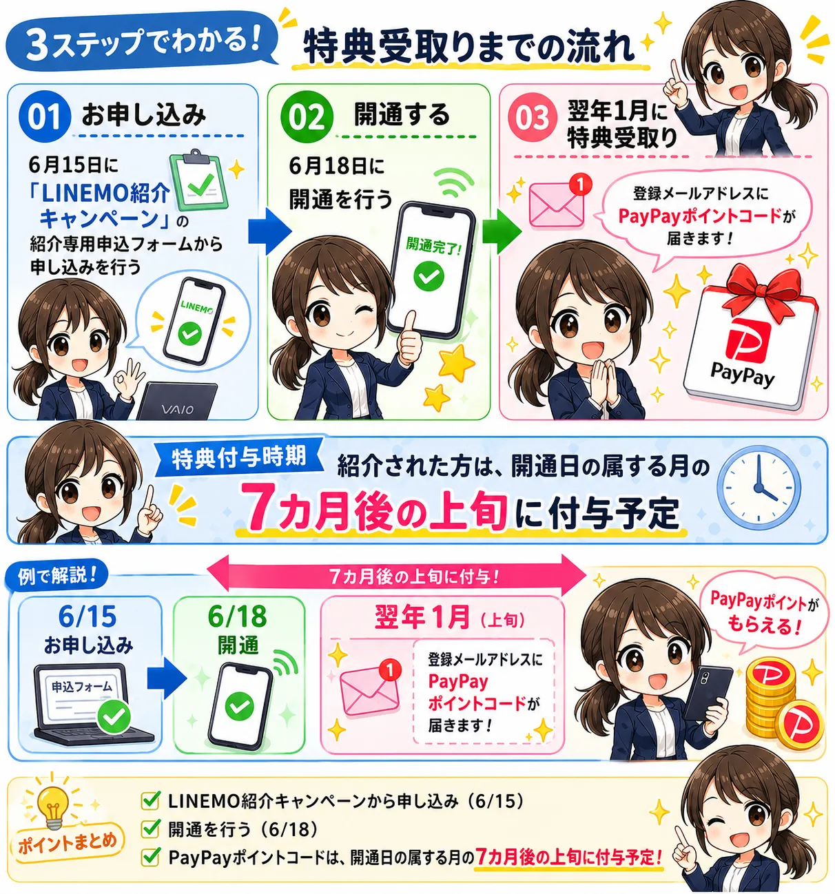 LINEMO紹介キャンペーン特典付与受け取りまでのステップ、7ヶ月後の上旬付与予定を図解で解説