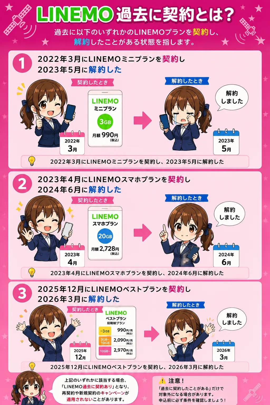 LINEMO過去に契約とは？ベストプランを1年間契約を元に図で説明