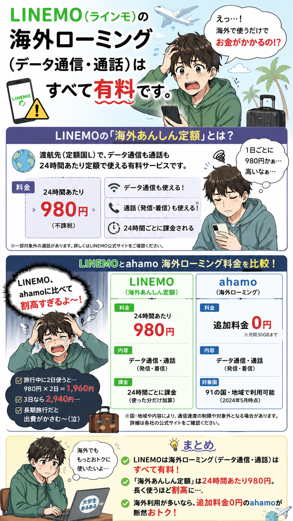 LINEMO（ラインモ）の海外ローミング（データ通信・通話）はすべて有料です。LINEMOの「海外あんしん定額」は、渡航先（定額国L）で24時間あたり980円かかる。大学生がLINEMOはahamoに比べ割高と嘆く