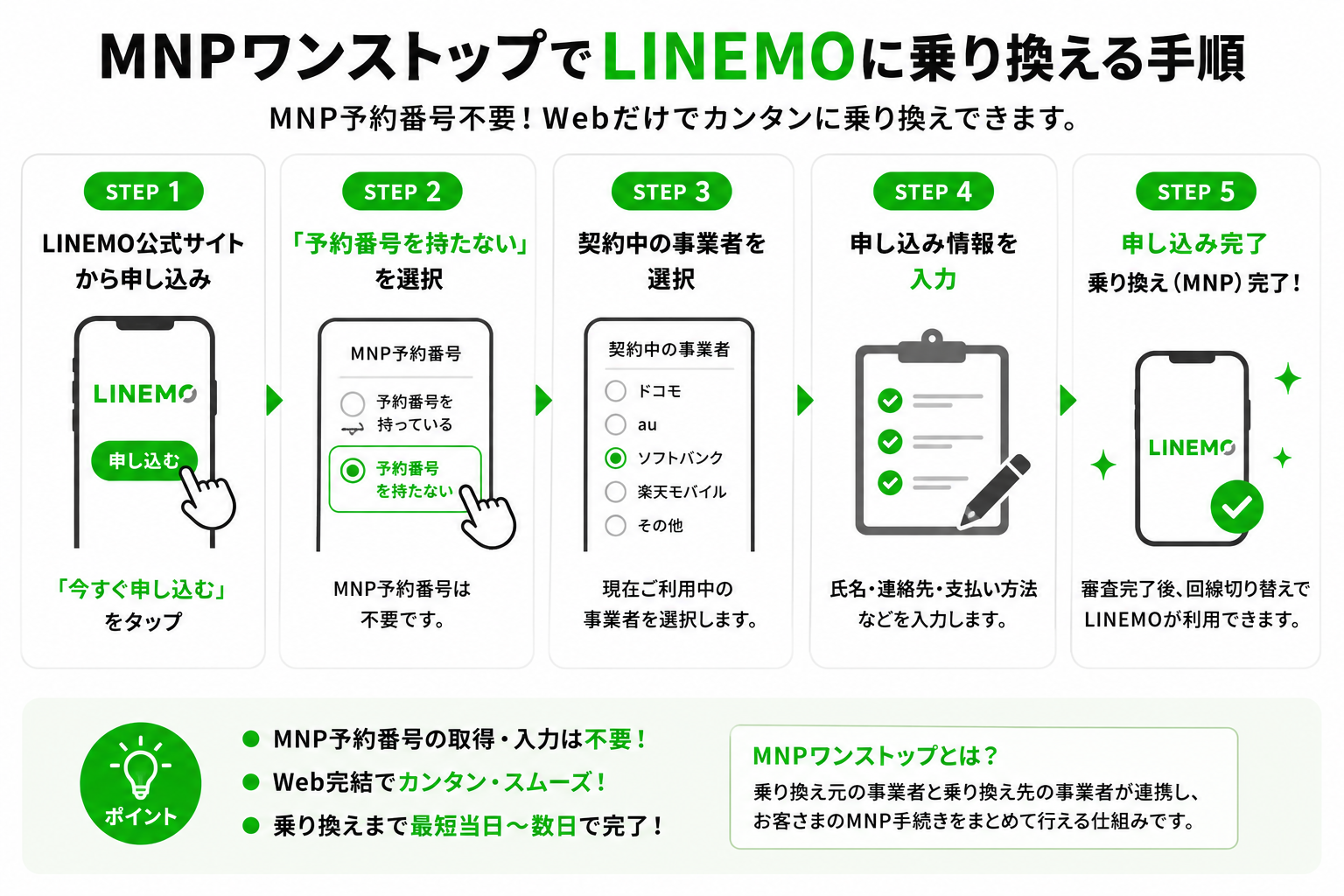 MNPワンストップでLINEMO乗り換え手順