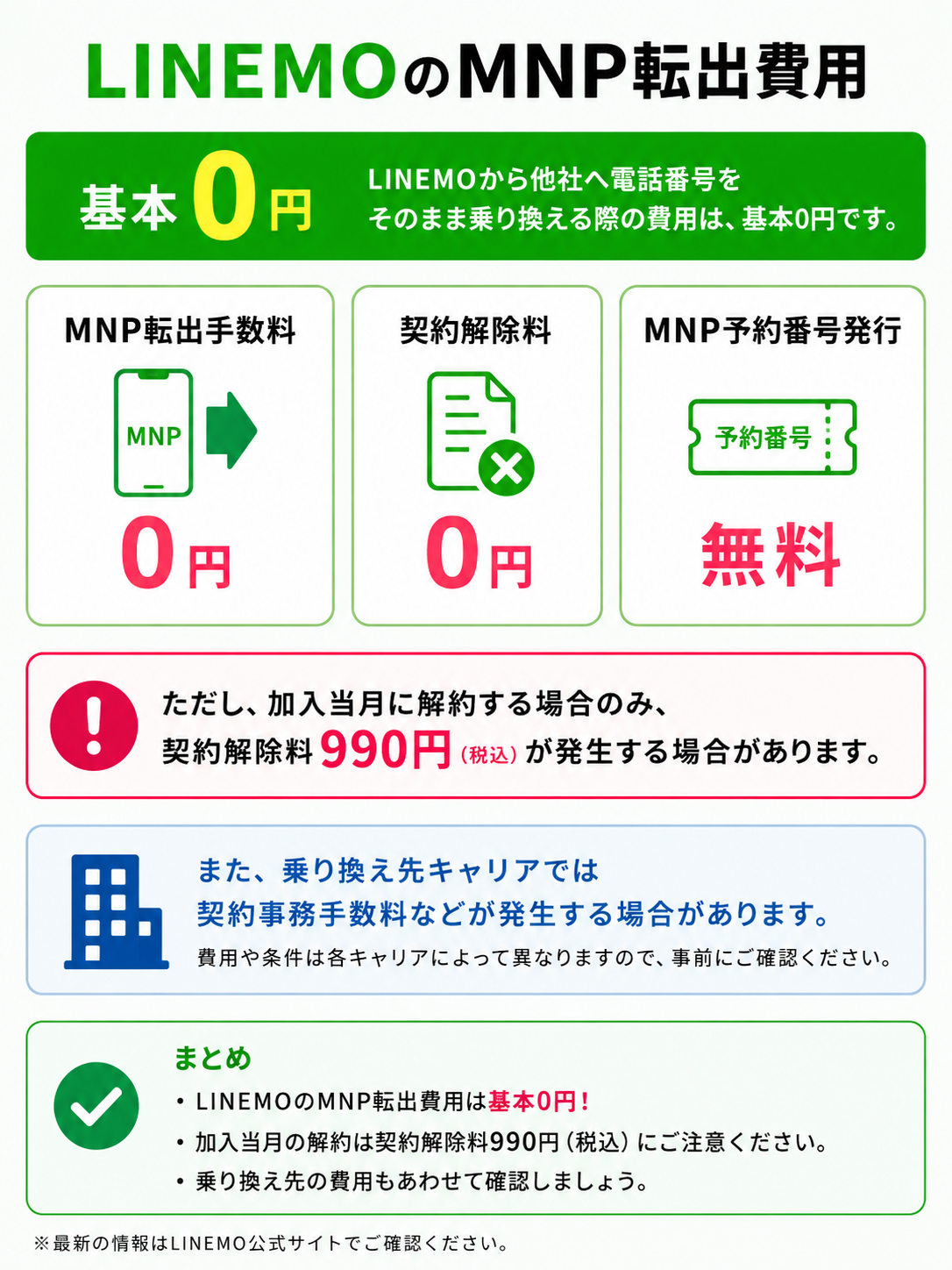 MNP転出をした場合にかかる費用