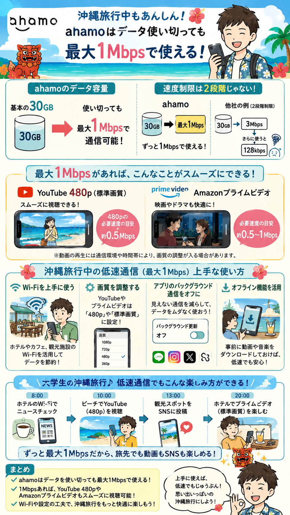 ahamoでデータ容量（基本の30GB）を使い切ると最大1Mbpsに速度制限されますが、速度制限が2段階ではないため、通信速度が1Mbpsあれば、スマートフォンなどの画面でYouTubeの「480p（標準画質）」や、Amazonプライムビデオなどの動画をスムーズに視聴できます。大学生が沖縄旅行中の低速通信1Mbspでも上手に使う図解イラスト多め