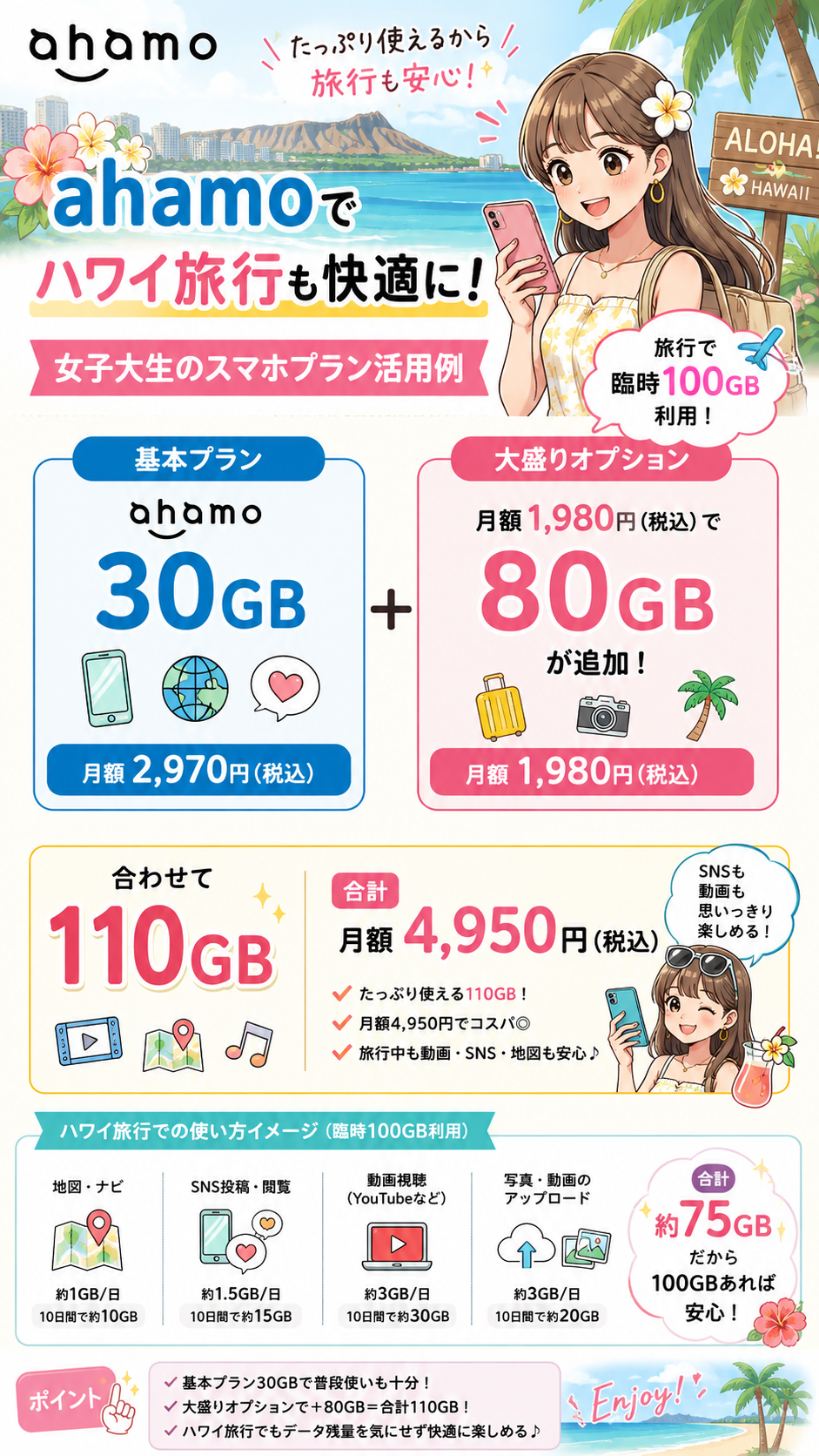 ahamoの大盛りオプションは、月額1,980円（税込）で80GBが追加され、基本プラン（30GB・2,970円）と合わせて合計110GBを月額4,950円（税込）で女子大生がハワイ旅行臨時100GBを利用イラスト多め図解