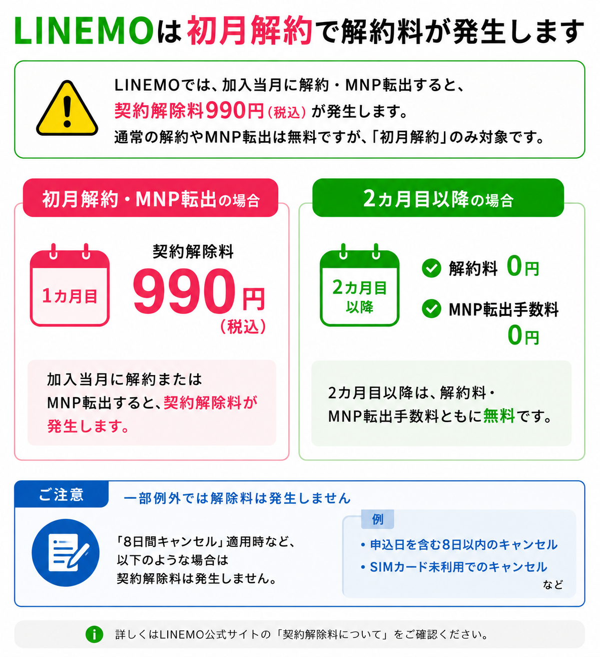 初月解約で解約料が発生する
