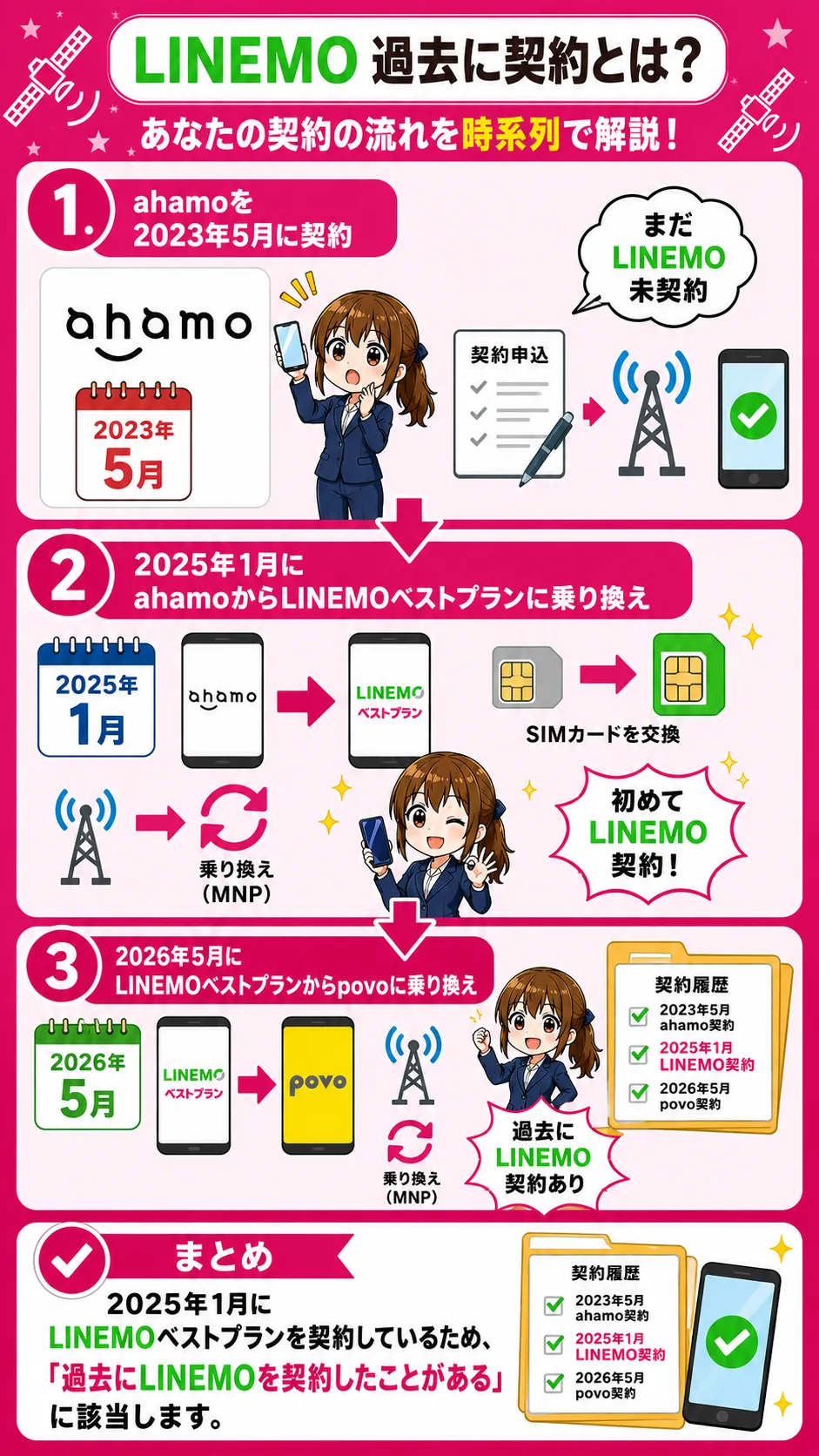 現在はLINEMO契約していない場合を時系列で、ahamoからLINEMOからpovo
