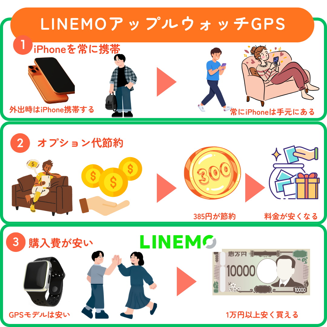 LINEMOアップルウォッチGPS