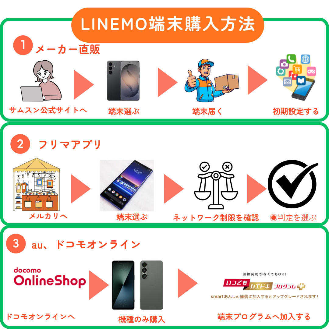 LINEMO端末購入方法1．メーカー直販サムスン、2．フリマアプリ（ネットワーク利用制限に注意）3.ドコモオンラインで機種のみかついつでもカエドキプログラムへ加入